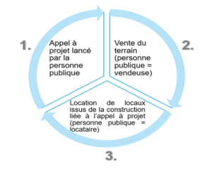 Appel à projets