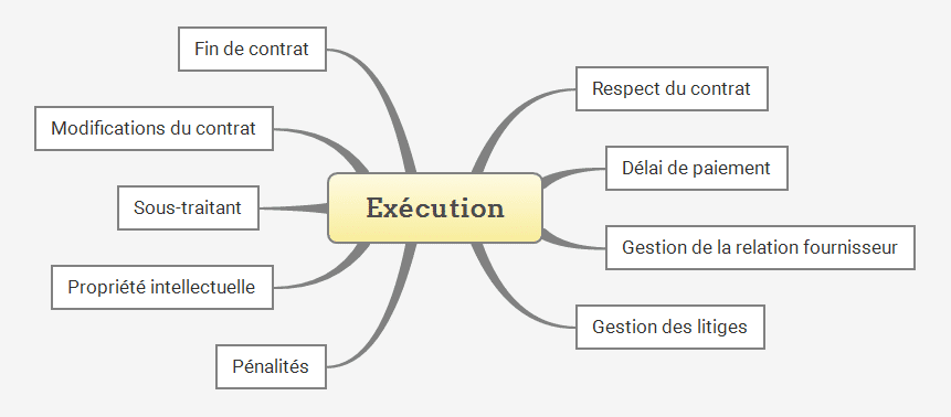 Matrice AP - exécution