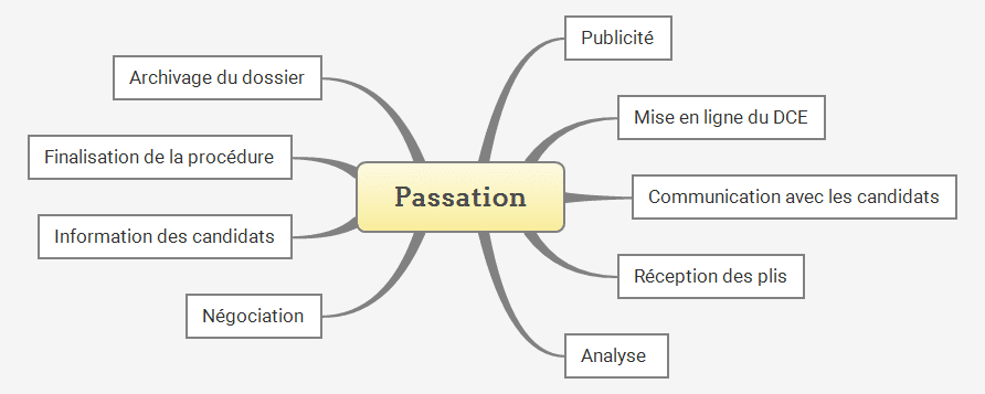 Matrice AP - passation