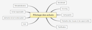 Matrice AP - pilotage achat