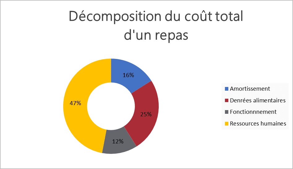 Prix décomposition coût total repas