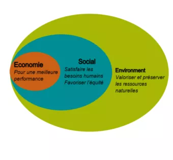 Les 3 sphères du développement durable