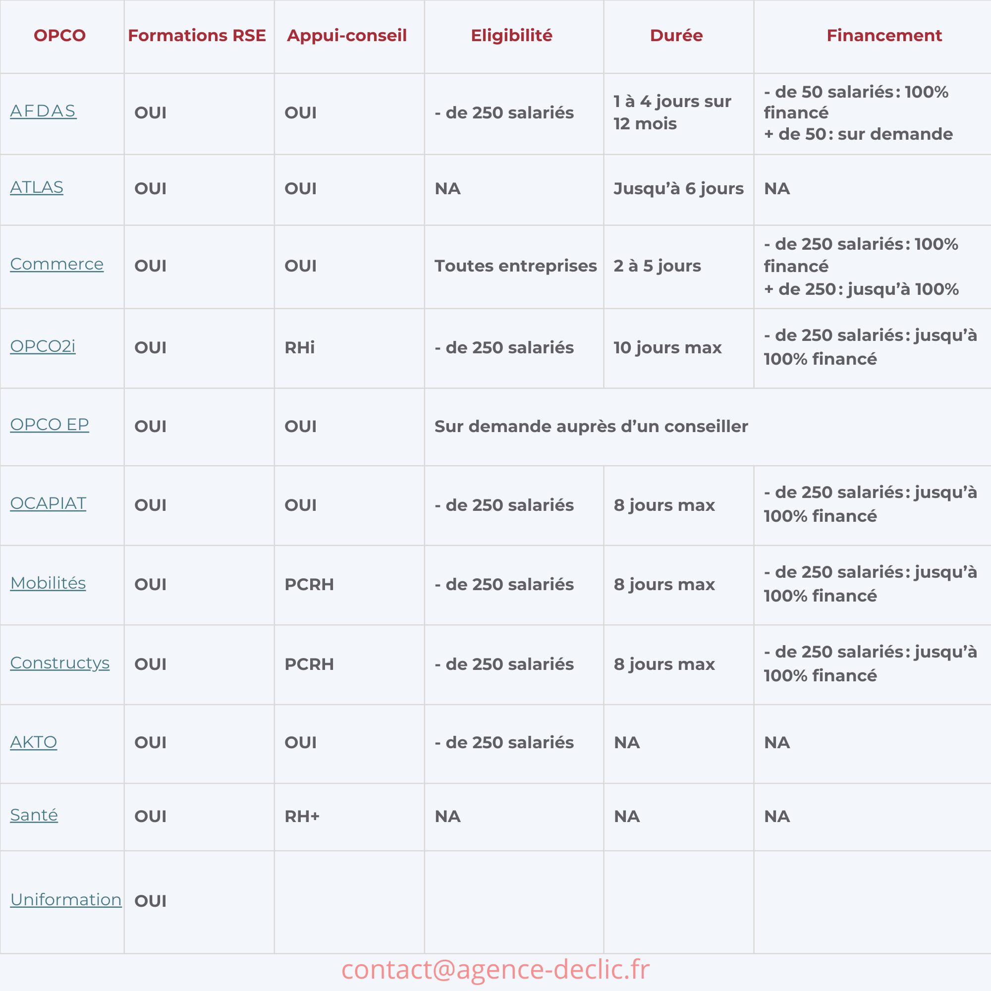 Liste des OPCO et des financements RSE