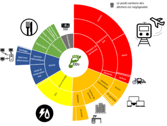 Bilan carbone AD