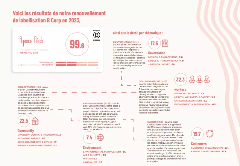 Résultat B Corp 2023 Agence Déclic