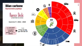 Bilan carbone Agence déclic -graphique