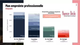 Graphique bilan carbone - empreinte professionelle