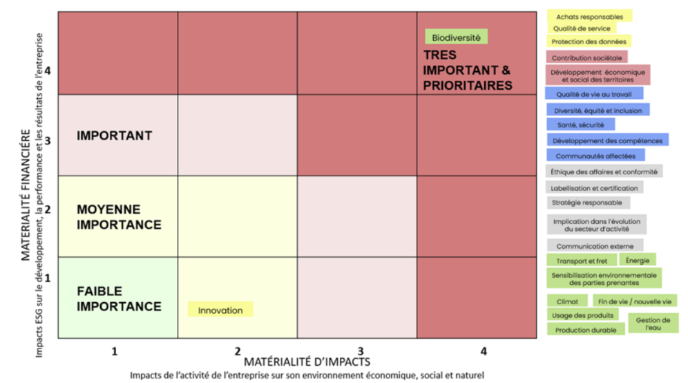 Exemple matrice double matérialité CSRD RSE - Agence Déclic