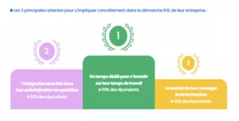 Etude Audencia : les attentes des salariés dans l'implication d'une démarche RSE