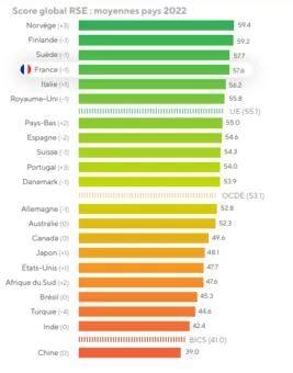 Classement score RSE moyenne pays 2022 ecovadis