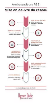 Process de mise en place d'un réseau d'ambassadeur RSE