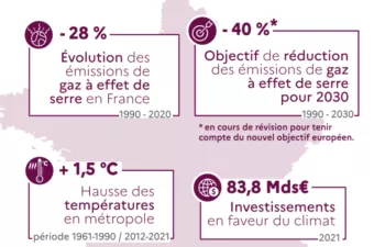 Statistique effet de serre France