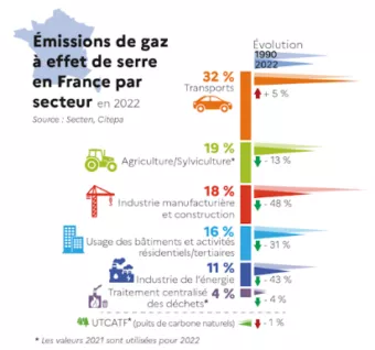 Statistique effet de serre par secteur