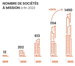 Nombre de sociétés à mission 2023