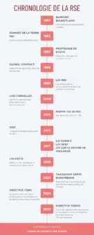 Chronologie des dates importantes de la RSE en France