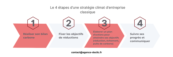 Les 4 étapes stratégie climat entreprise