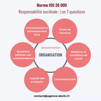 Norme ISO 26 000 : les 7 questions