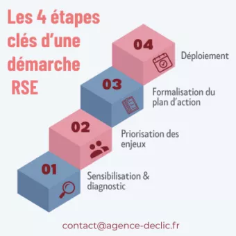Les 4 étapes clés d'une démarche RSE
