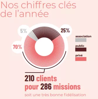 Chiffres clés 2025 - Agence Déclic