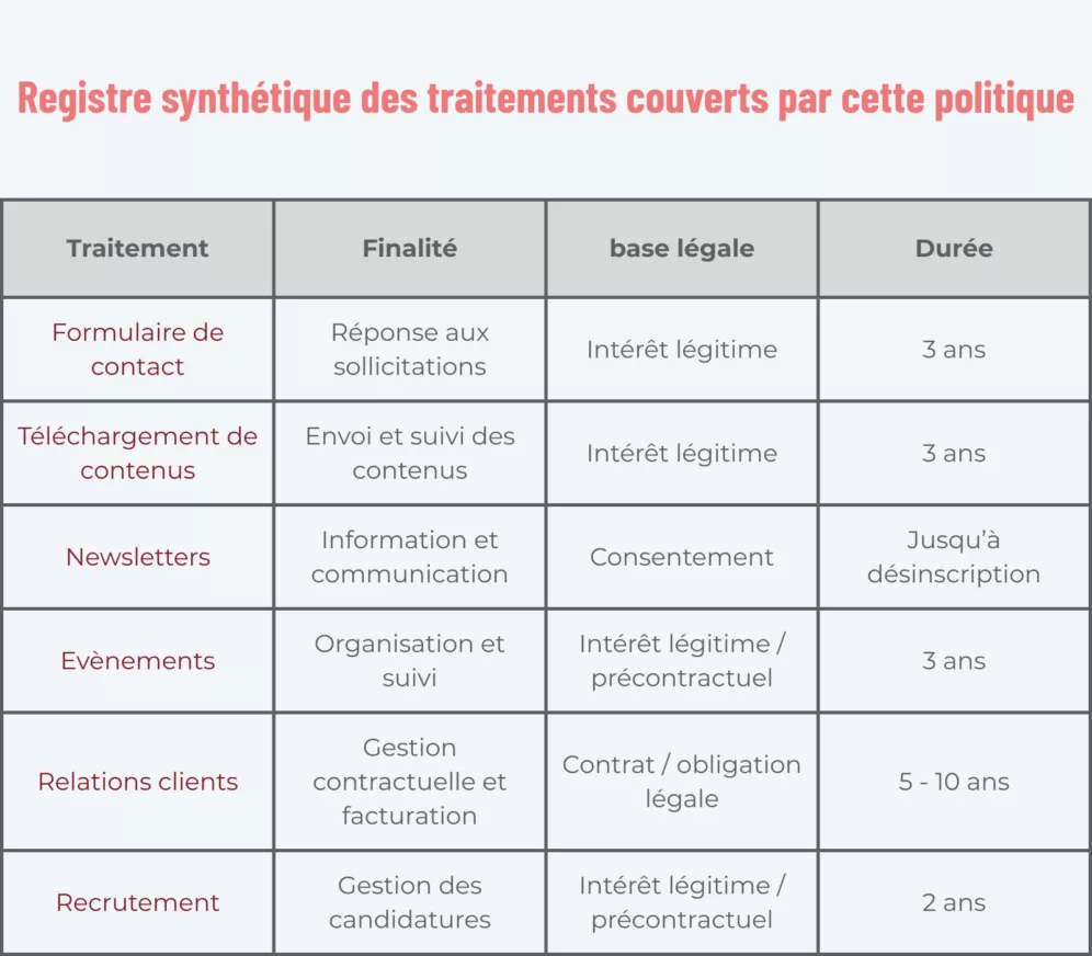 Registre synthétique politique de confidentialité - Agence Déclic
