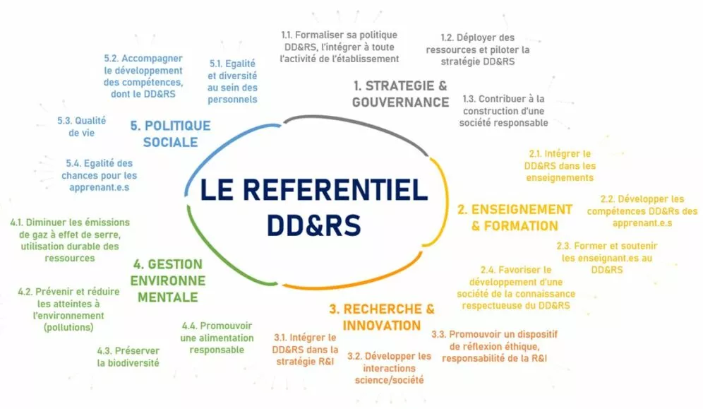 Le référentiel DD&RS