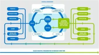 Modélisation du modèle d'affaires