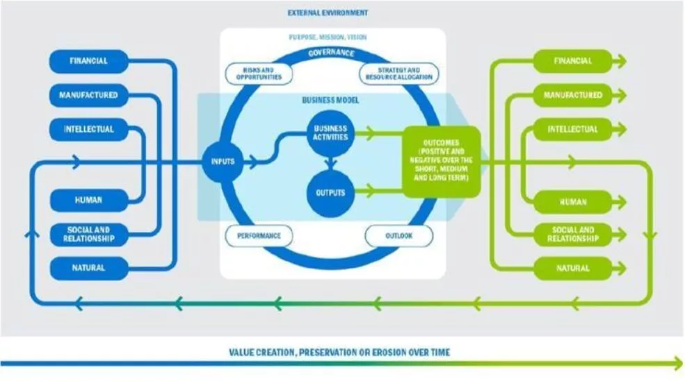 Modélisation du modèle d'affaires